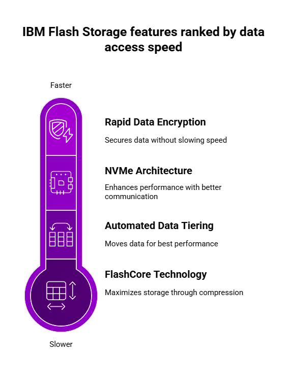 IBM Flash Storage vs Traditional Hard Drives