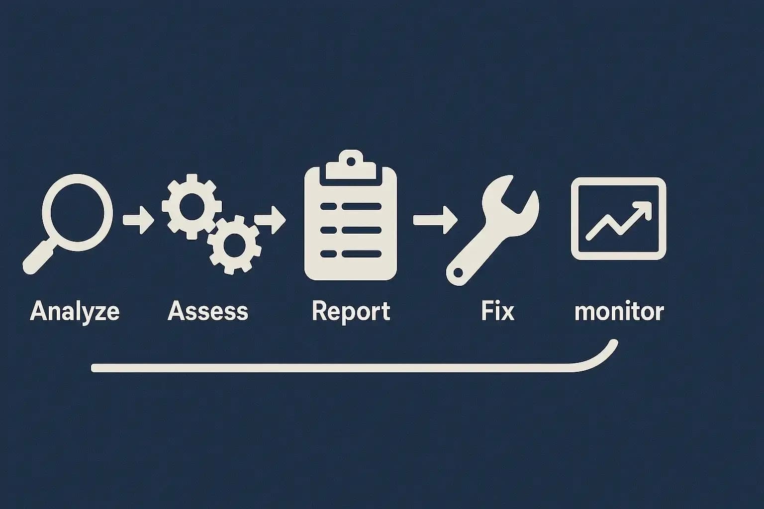 How dose a security gap analysis work
