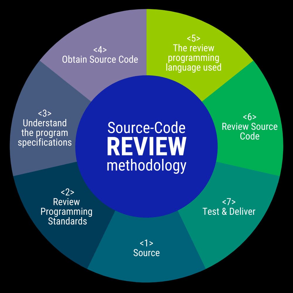 Source Code Review